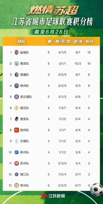 苏超积分榜 示意图